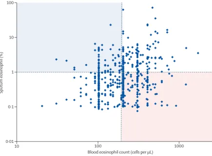 Figure 3: Distribution of blood eosinophils with respect to sputum eosinophils