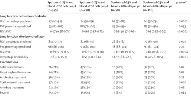 Table 6: Lung function and exacerbations for patients in groups stratified by sputum and blood eosinophil counts