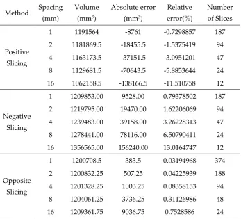 Table 3. Comprehensive experimental results for normal axis of stone lion base. 