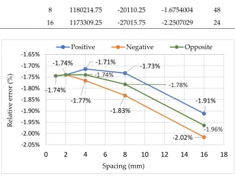 Table 5. Comparison of error and compensation between SM and CODSM. 