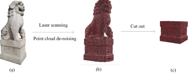 Figure 2. Cone model, its size and point cloud data. (a) Measuring the radius and height of the cone model; (b) The cone model; (c) Point cloud data of the cone model.
