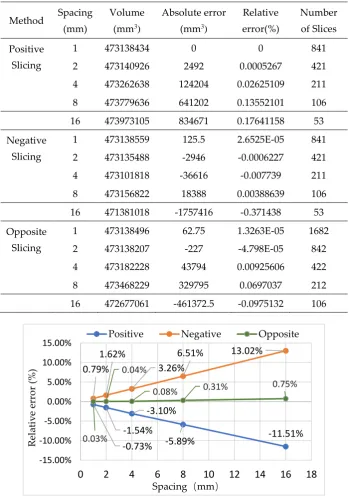 Table 1. Comprehensive experimental results for normal axis of cone model. 