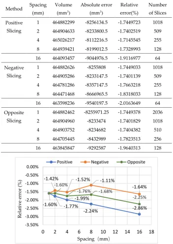 Table 2. Comprehensive experimental results for oblique axis of cone model. 