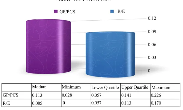 Figure 3. Fluid filtration test results. Values are expressed in μL·min−1. 