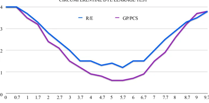 Figure 4. Mean circumferential dye penetration scores of Resilon/Epiphany and gutta-percha/Pulp Canal Sealer groups at any top and bottom level of sections