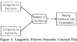 Figure 3: Linguistic Pattern-Semantic Concept Pair in CBI' for ]b~pair-4 