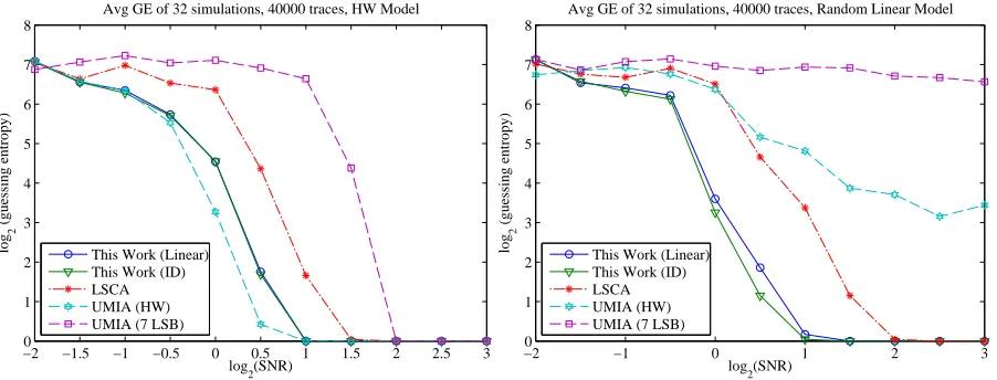 Fig. 3. Eﬃciency of the proposed attacks in comparison with previous works for various SNR values.