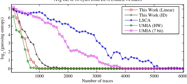 Fig. 5. Logarithm of average partial guessing entropy for various univariate attacks on DPA Contest v4 traces.