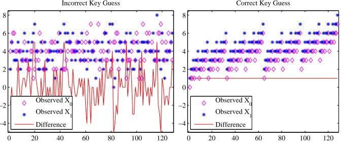 Fig. 1. Simulation values in sets X0 and X1 for incorrect(left) and correct(right) key guesses.