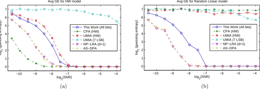 Fig. 2. SNR vs Guessing Entropy values computed over 100 independent experiments with 10 000 traces forperfect HW leakage (a), and random linear leakage (b).