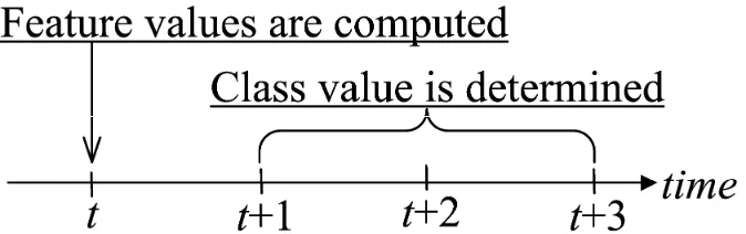 Fig. 3. Periods over which the feature and class values are determined.  