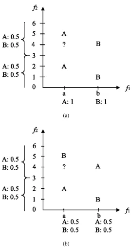 Fig. 1. Learning a model and classification by VFCC; a) a suitable data set, b) a problematic data set