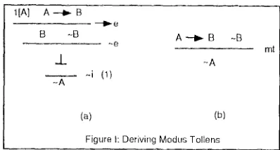 Figure I: Deriving Modus Tollens 