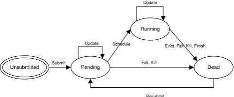 Figure 1. Task life cycle in Google trace log.