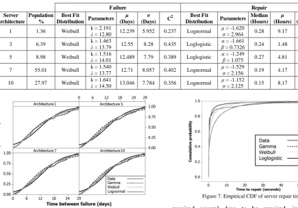 Figure 7. Empirical CDF of server repair times. 