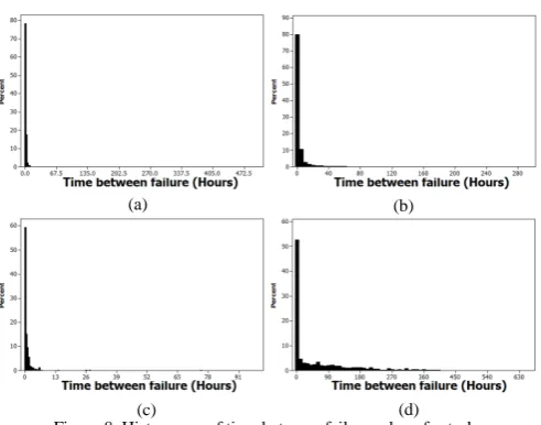 Figure 8. Histograms of time between failures skew for task                   (d) 