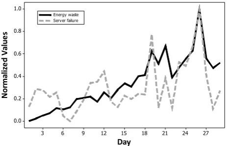 Figure 11. Temporal characteristics of energy-waste and server failures. 