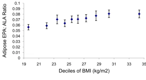 Figure 1. EPA: ALA ratio in adipose tissue by mean BMI within decilesPlot of EPA: ALA ratio in adipose tissue by mean BMI within deciles to illustrate the 