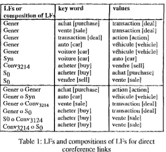 Table 1: LFs aud compositions of LFs fltr direct coreference links 
