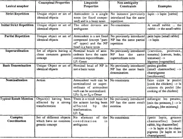 Table 2: Constraints governing the introduction of lexical anaphora 