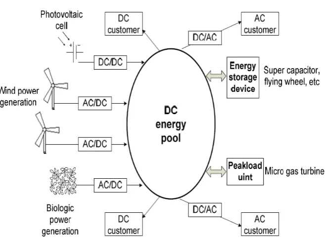 Figure 2.1: Concept of a microgrid based on dc energy pool [21]