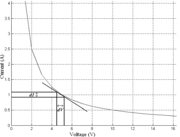 Figure 2.3: Constant power load behavior