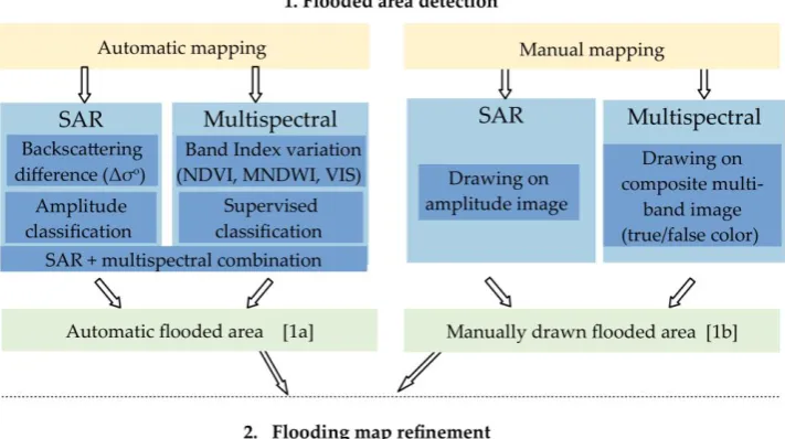 Figure 3: Flood mapping methodology used for this work 