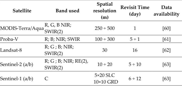 Table 2. Characteristics of the data used in our study  
