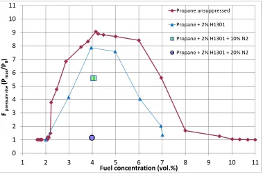 Figure 5: Pressure rise (F) partial inerting with 2 vol% CF3Br 