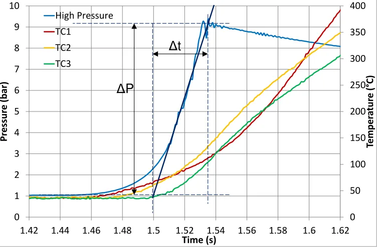 Figure 2: test result unsuppressed 4.15 vol% C3H8 explosion  