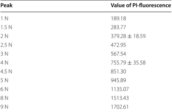 Table 3  Reference values used in the FACS analysis