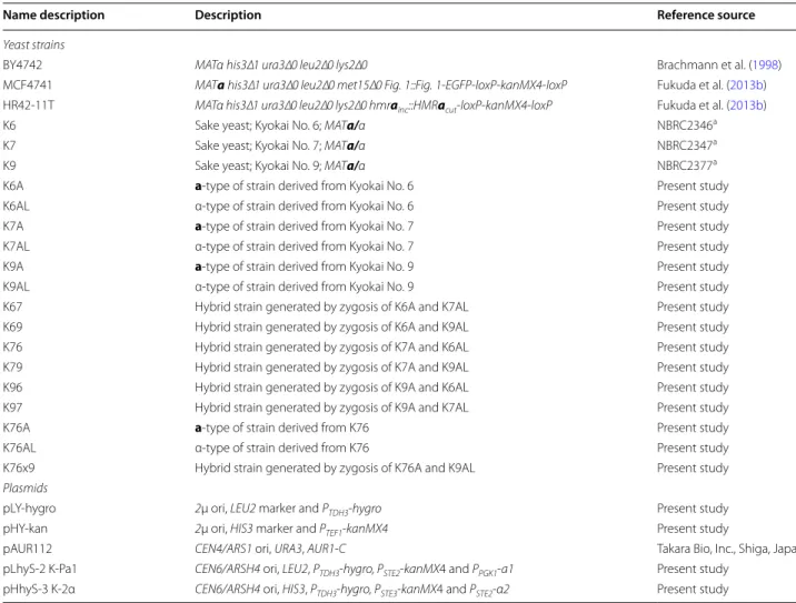 Table 1  Yeast strains and plasmids used in this study