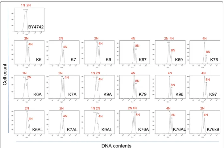 Fig. 5  DNA content histogram of PI-stained yeast cells using FACS. PI-fluorescence data was collected from yeast cells within a gate drawn in the 