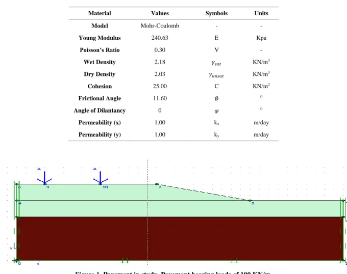 Table 1.  Plaxis parameters 