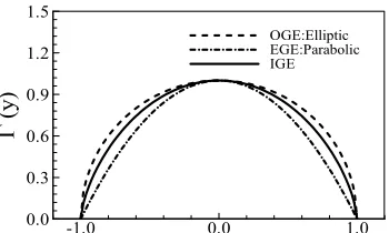 Figure 1. Comparison of spanwise circulation distributions. 