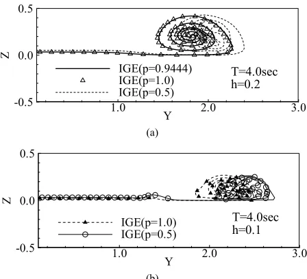 Figure 5. Wake shapes behind a wing in close proximity to the ground with various wing loadings