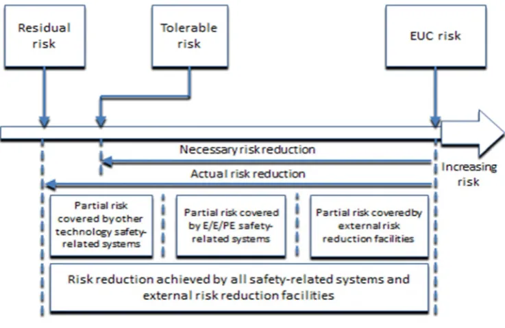 Fig. 1.1. Risk Reduction General Concept 