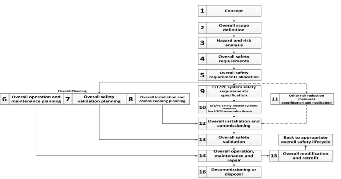 Fig. 2.3. Overall safety life cycle by IEC 61508 [2]. 