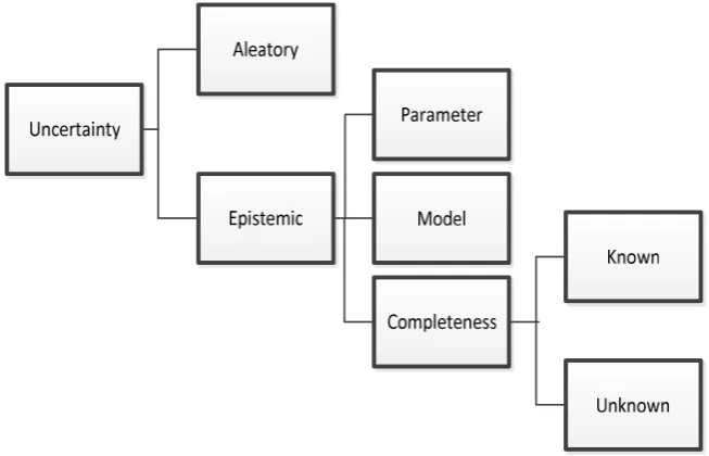 Fig. 2.5. Uncertainty classification [32]. 