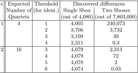 Table 2. Number of diﬀerences discovered by the (ampliﬁed boomerang) attack as afunction c for AES’ parameters (k = 16, b = 8, n = 128).