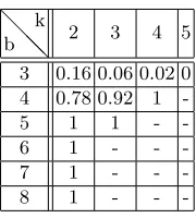 Table 3. Result of 100 runs of the attack for various parameters. In each run a newrandom ASASA instance has been generated