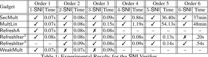 Table 1: Experimental Results for the SNI Veriﬁer