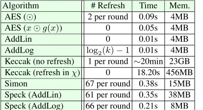 Table 2: Resource usage during masking and veriﬁcation