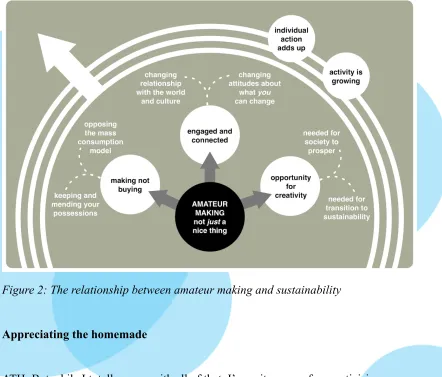 Figure 2: The relationship between amateur making and sustainability 