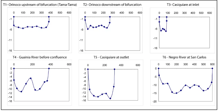 Figure 6. Bathymetric profiles obtained at 6 different sections in the bifurcation (figures above) and in the confluence (figures below) of the Casiquiare Channel