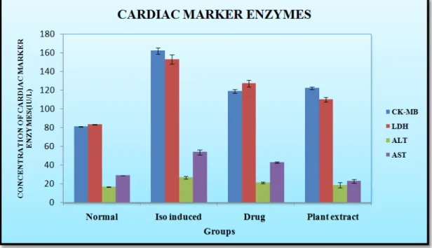 Figure 1: Effect of Artocarpus altilis Levels of CK-MB, LDH, AST, ALT in serum of control and  experimental rats 