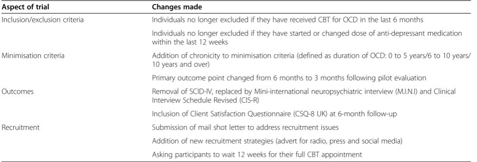 Table 2 Protocol changes made since the trial commenced