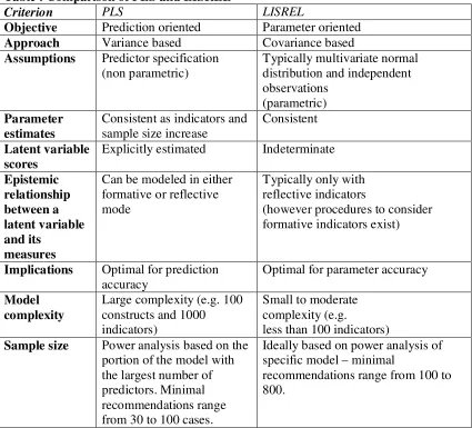Table : Comparison of PLS and LISREL 