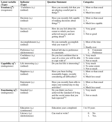 Table 1: Model variables and their indicators: 