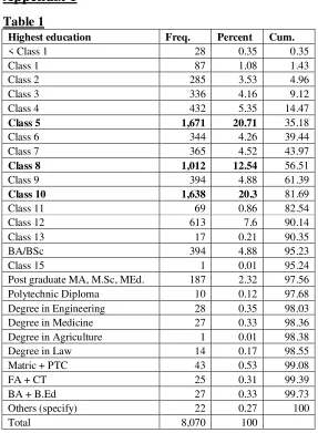 Table 1 Highest education  